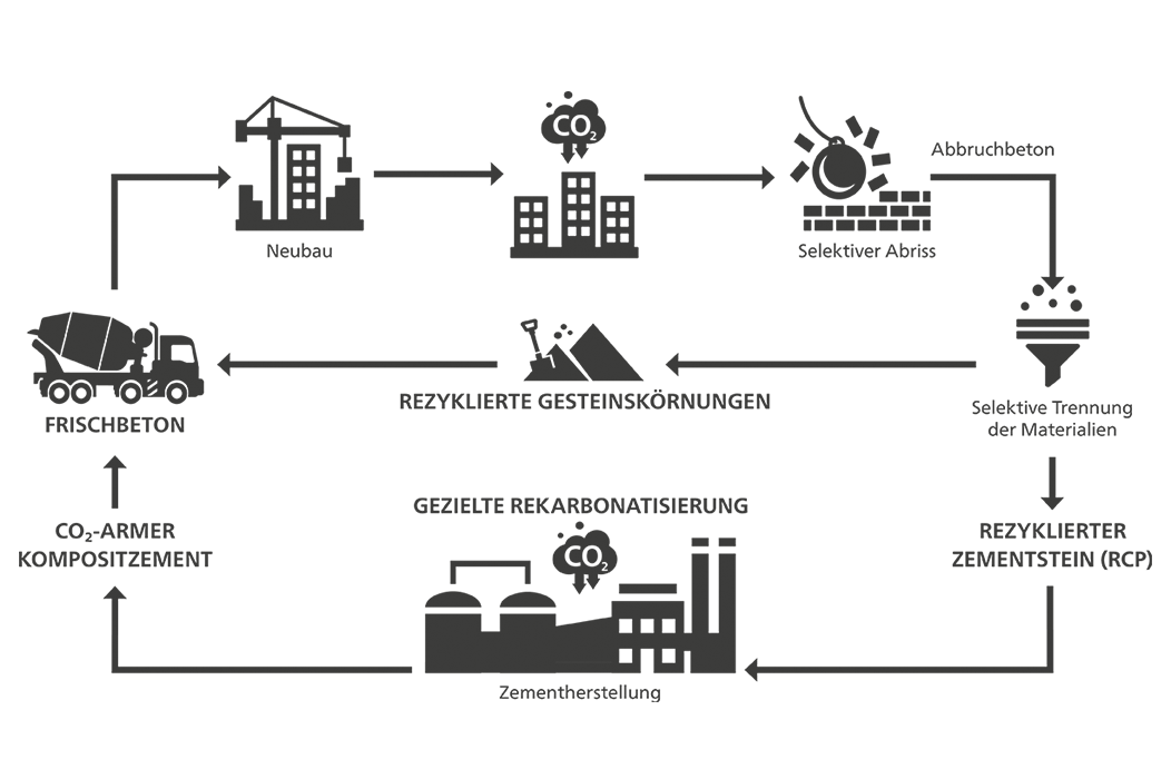 Vom Abbruchmaterial zur Rohstoffquelle - 100 % Rückgewinnung aller Betonbestandteile