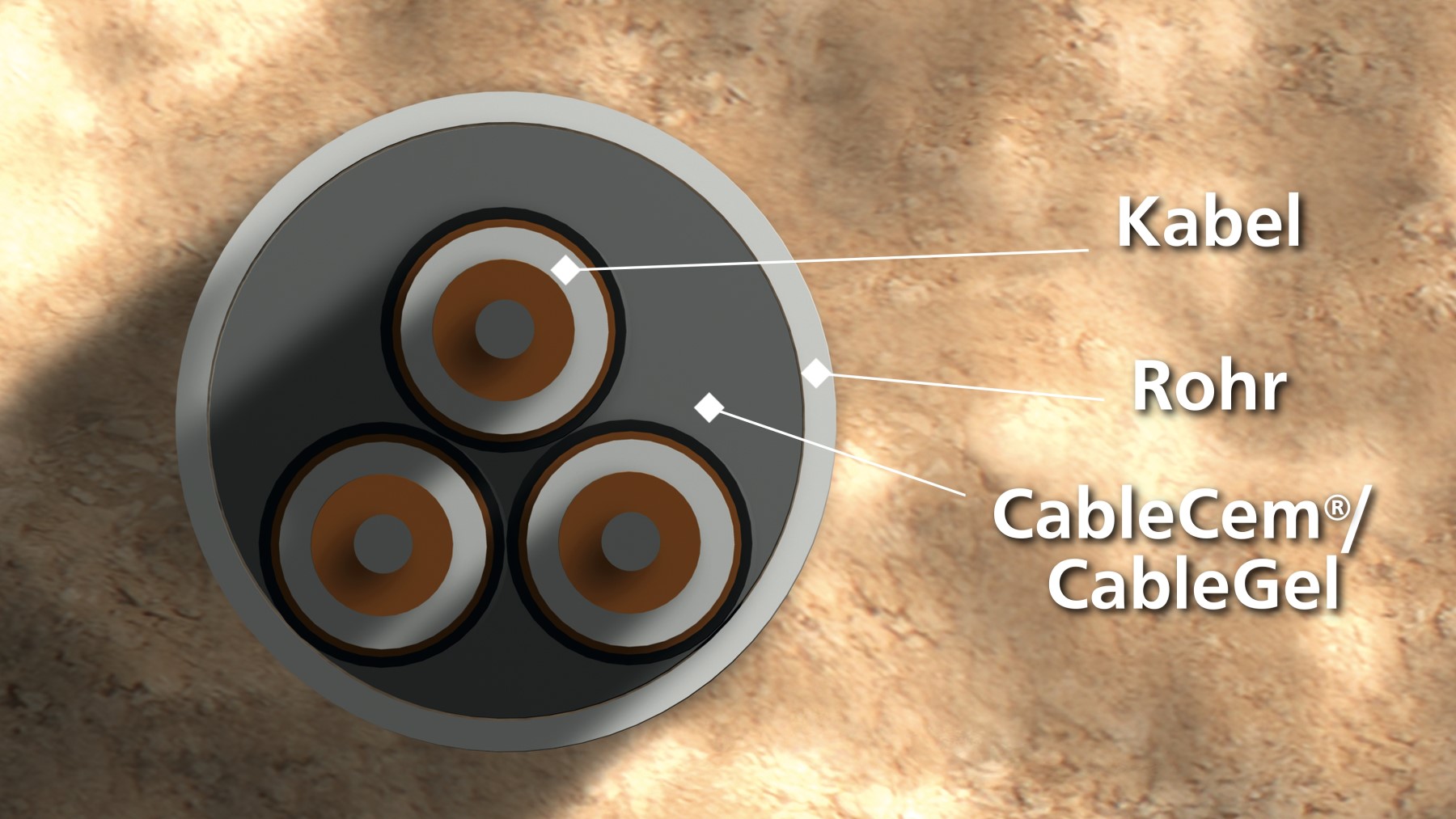 Zur Verfüllung der Hohlräume zwischen Kabel und Hüllrohr stehen mit den Produkten CableCem® und CableGel spezielle hochwärmeleitfähige Verfüllmaterialien zur Verfügung. Aufgrund ihrer sehr guten Fließfähigkeit eignen sich die Produkte hervorragend für die Verfüllung des engen Ringraumes zwischen Kabel und Hüllrohr.