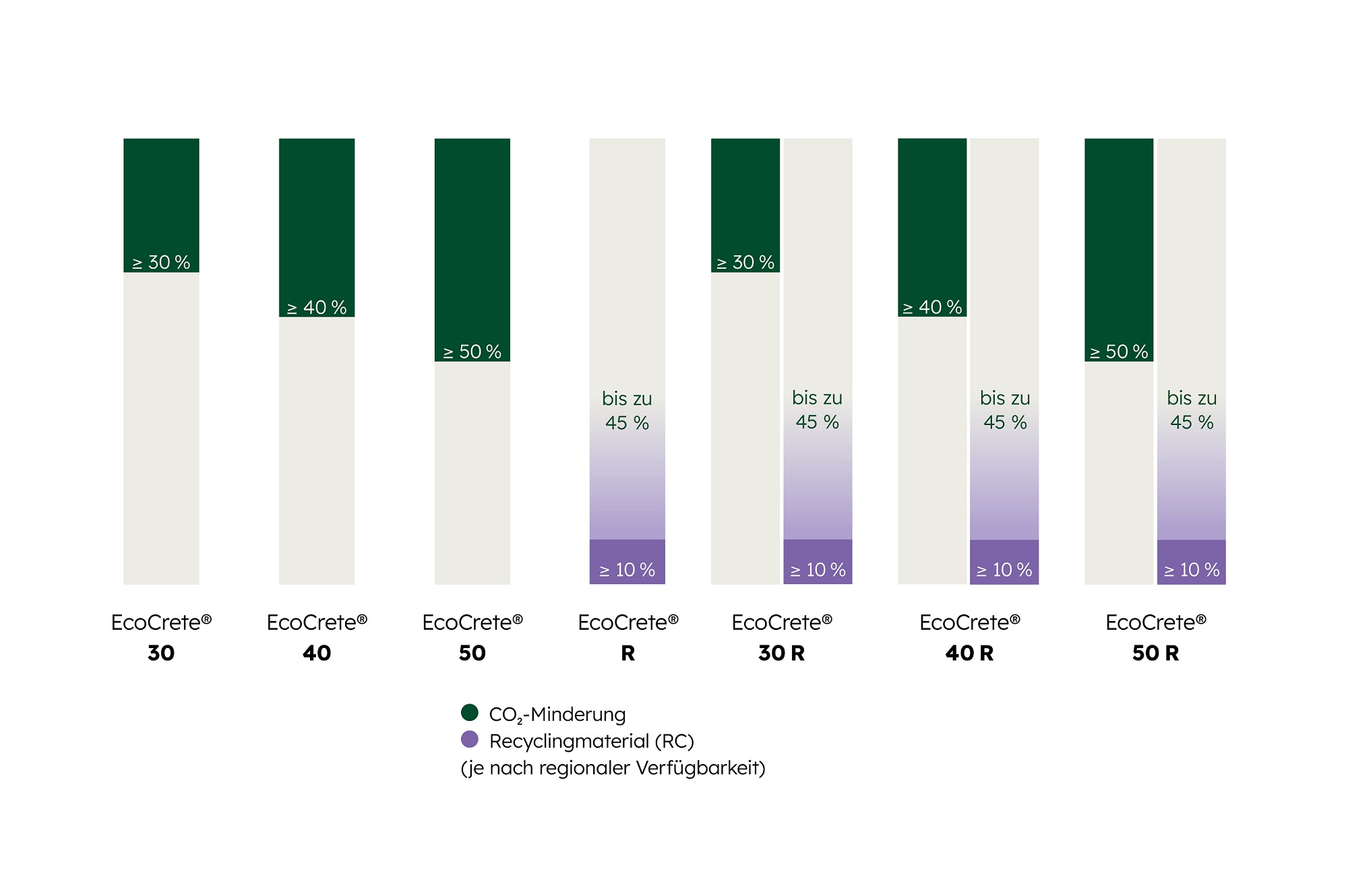 Der nachhaltige Beton von Heidelberg Materials anschaulich erklärt. EcoCrete® ist in all seinen Qualitäten zu 100 % Beton von Heidelberg Materials - mit einer neuen Qualität: bis zu 66 % weniger CO₂.