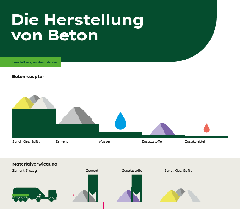 Herstellung von Beton einfach erklärt