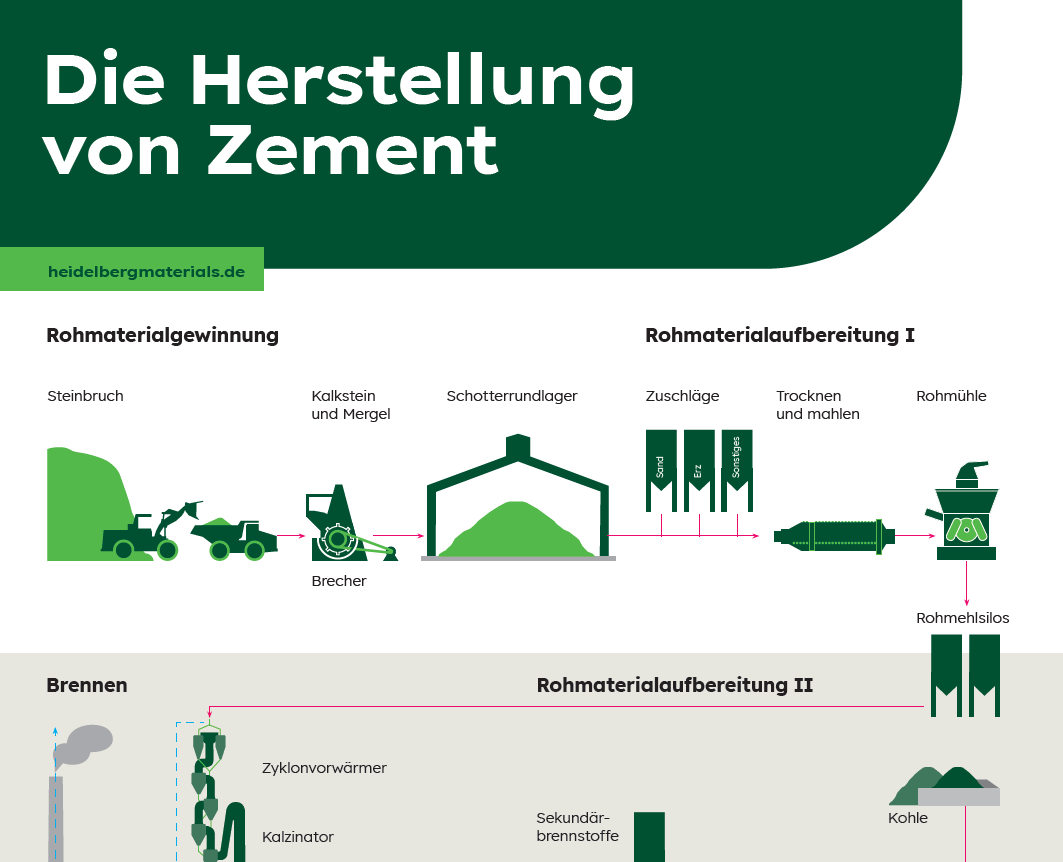 Erklärung Herstellung von Zement
