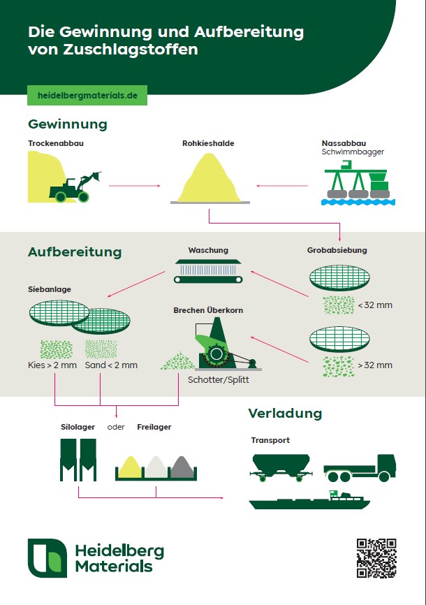 Gewinnung und Aufbereitung von Zuschlagstoffen