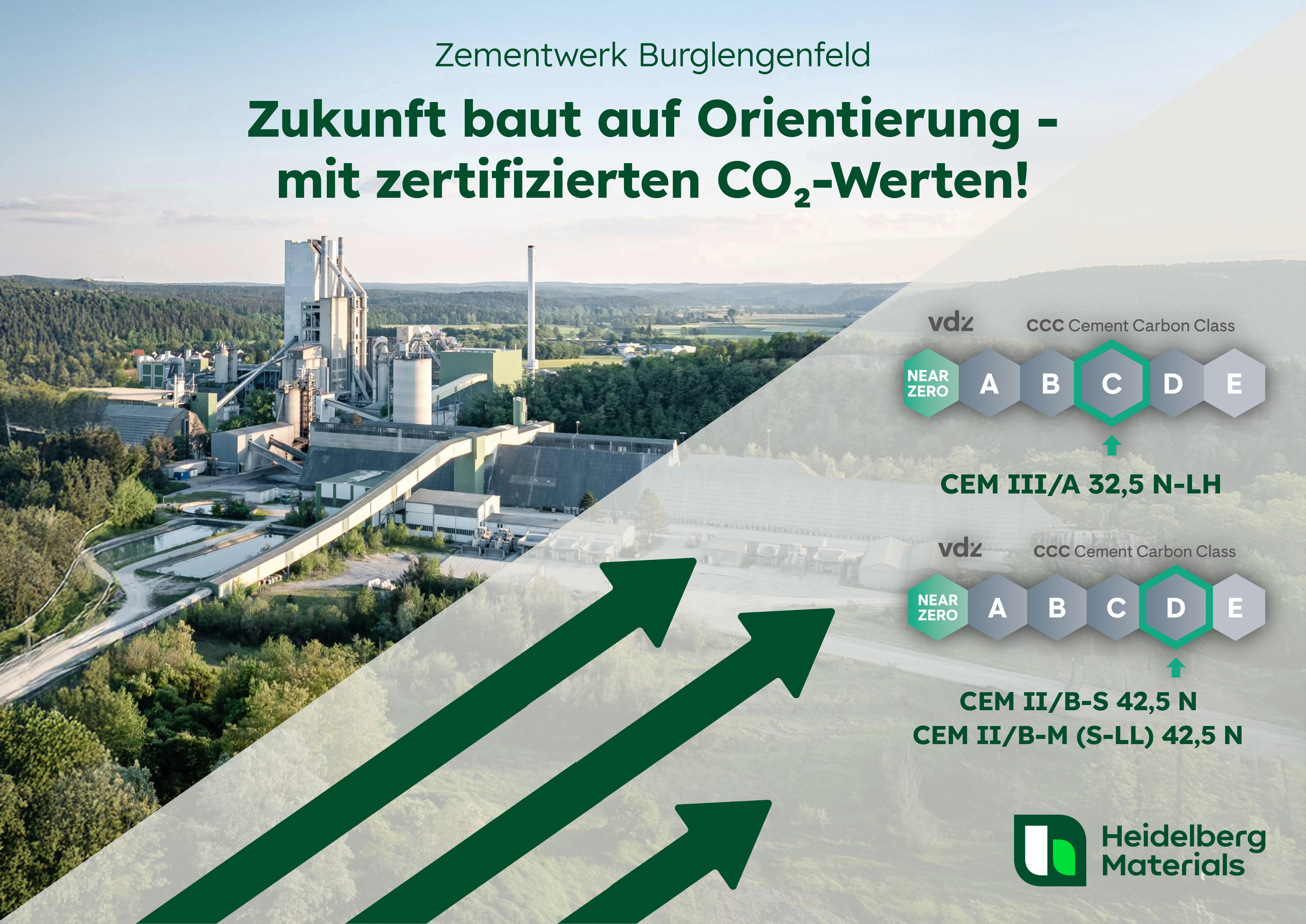 Luftaufnahme eines Zementwerks in einer grünen Landschaft. Oben Text: "Zukunft baut auf Orientierung – mit zertifizierten CO₂-Werten!" Rechts eine Grafik mit CO₂-Kennwerten für verschiedene Zementsorten und deren Energieklassen (A bis E). Links unten Logo von Heidelberg Materials. Drei grüne Aufwärtspfeile symbolisieren positive Entwicklung.