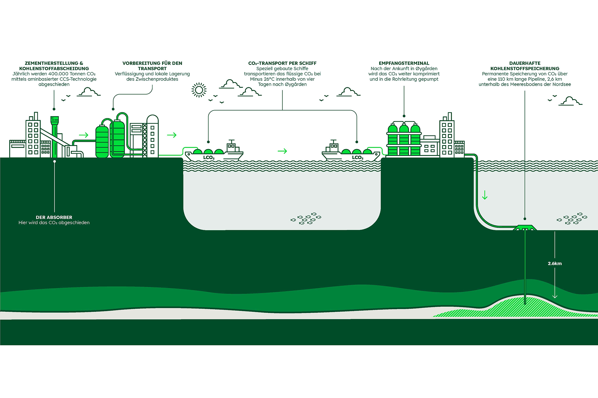 Das CCS-Projekt von Heidelberg Materials in Brevik