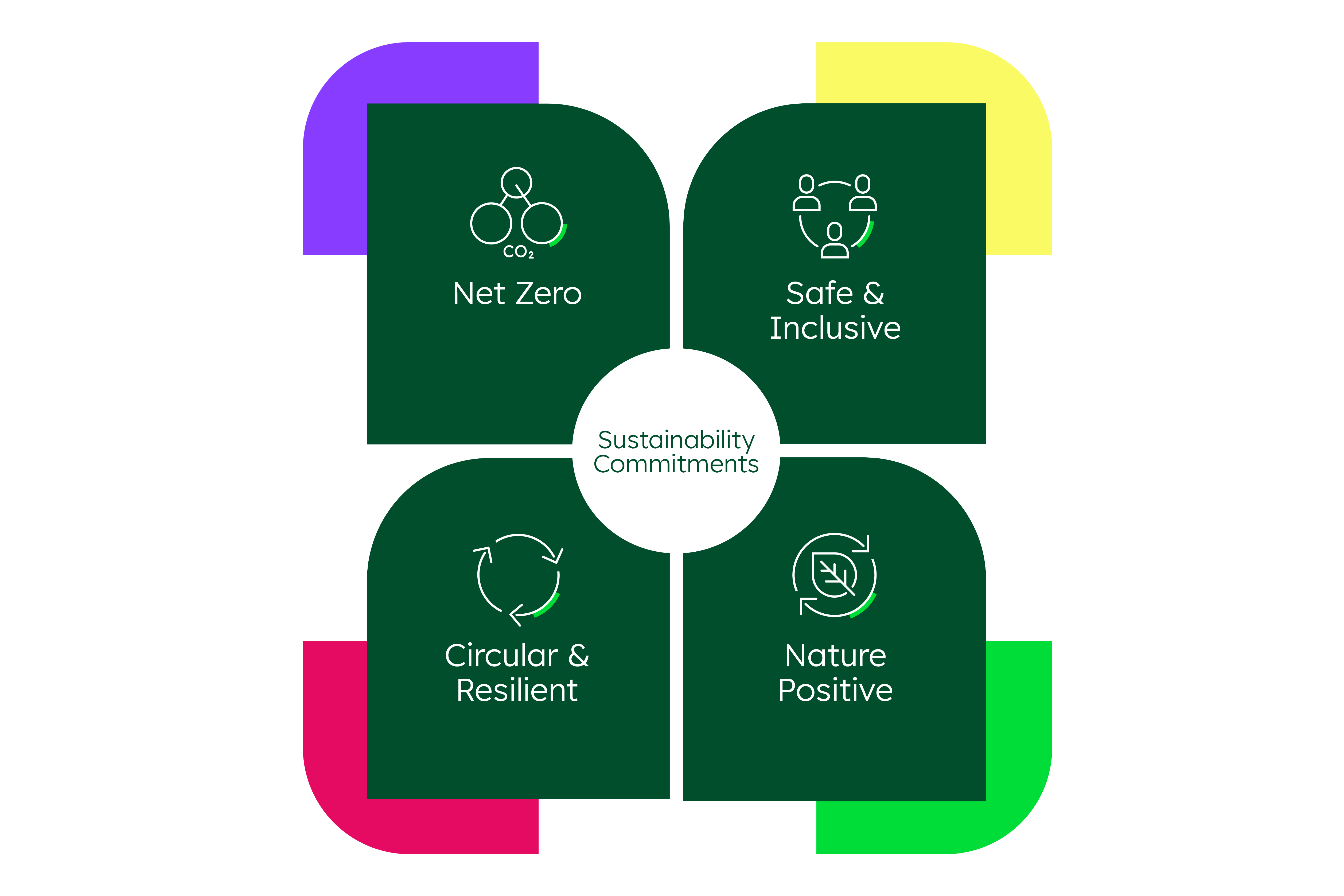 Diagramm mit vier grünen Segmenten, die zusammen ein Quadrat bilden, mit einem weißen Kreis in der Mitte, der "Sustainability Commitments" zeigt. Die Segmente enthalten Symbole und Beschriftungen: oben links "Net Zero" mit einem Kreissymbol, oben rechts "Safe & Inclusive" mit schematischen Figuren, unten links "Circular & Resilient" mit Recycling-Pfeilen, unten rechts "Nature Positive" mit einem Blatt. Jedes Segment hat einen farbigen Rahmen (lila, gelb, rot, grün).