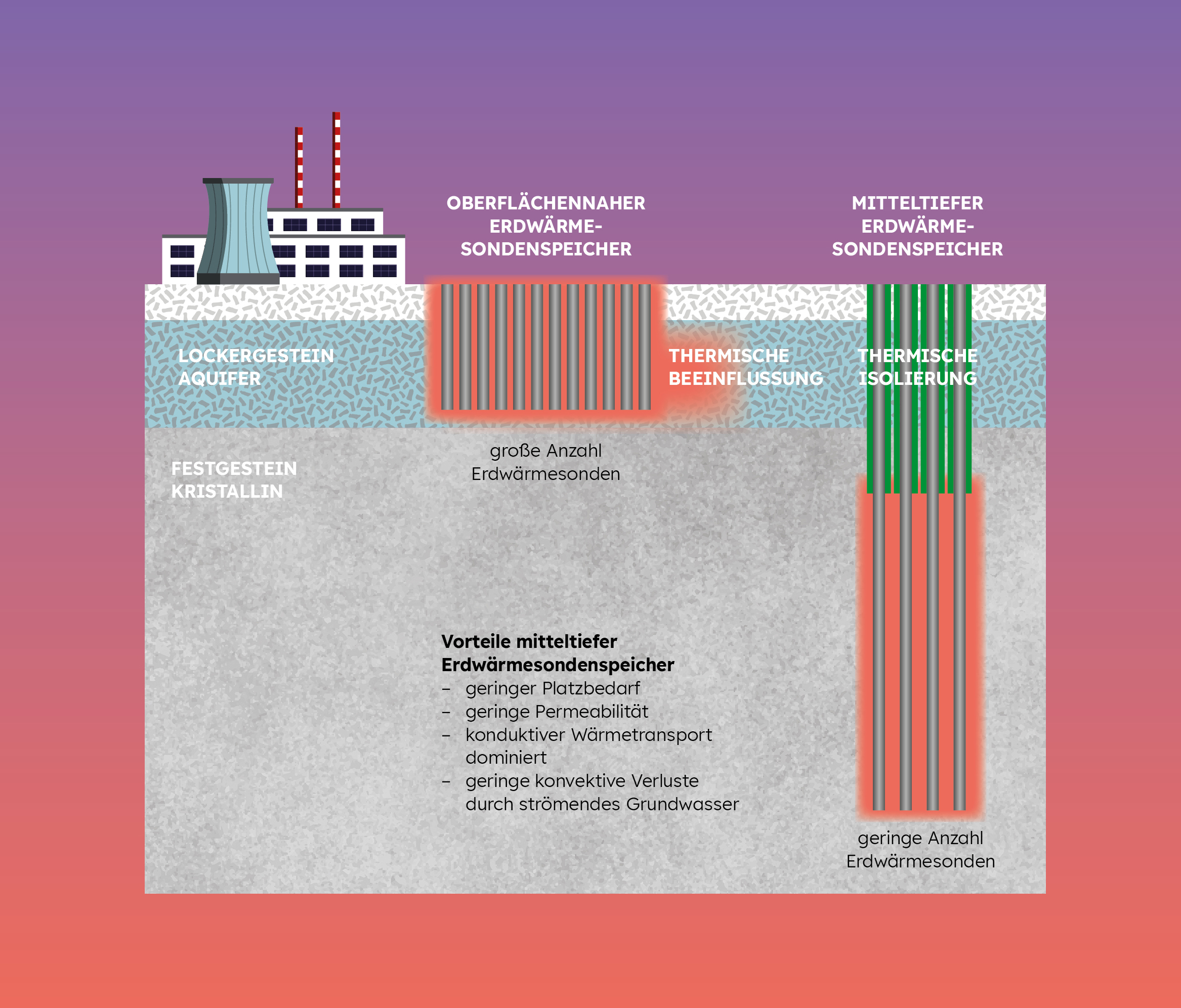 Erdwärme-Sondenspeicher Grafik