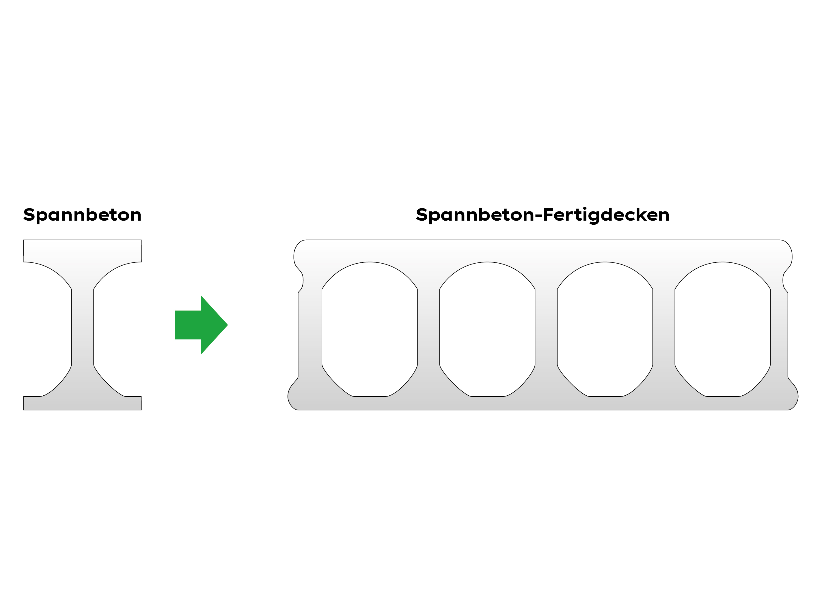 Diagramm zeigt den Übergang von Spannbeton zu Spannbeton-Fertigdecken.
