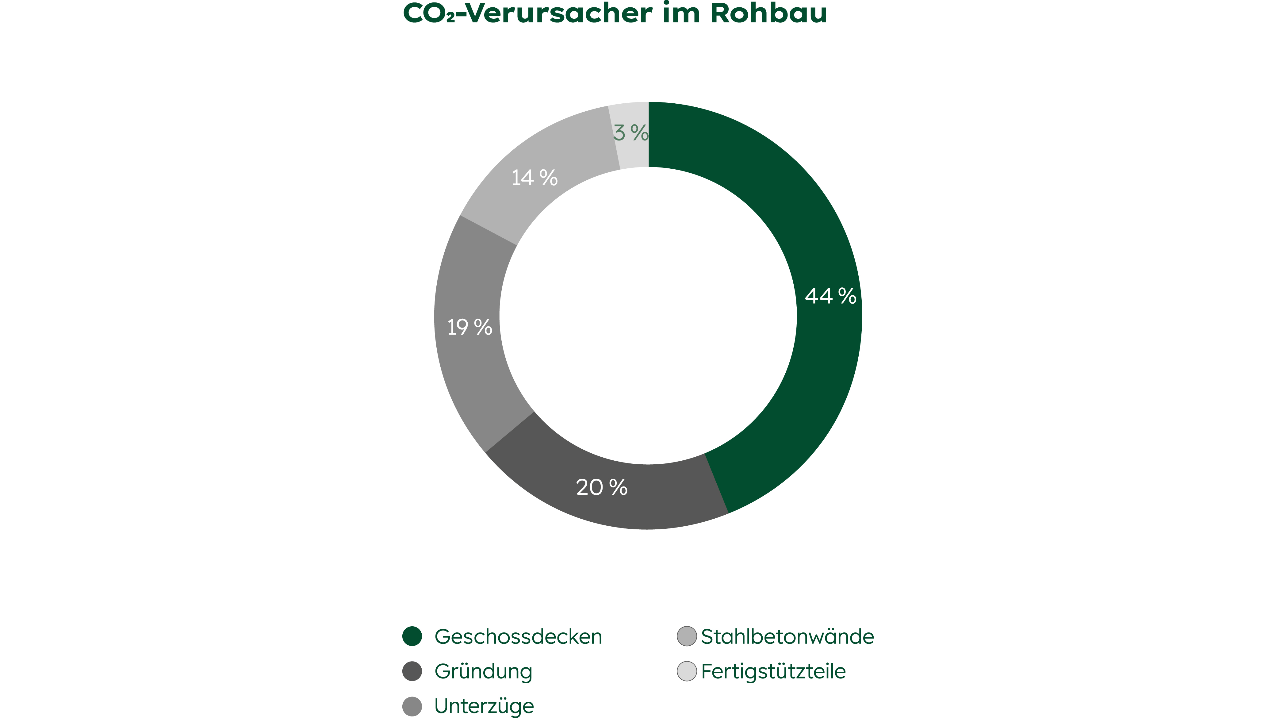 CO₂-Verursacher im Rohbau: Geschossdecken machen 44 % der Emissionen aus.