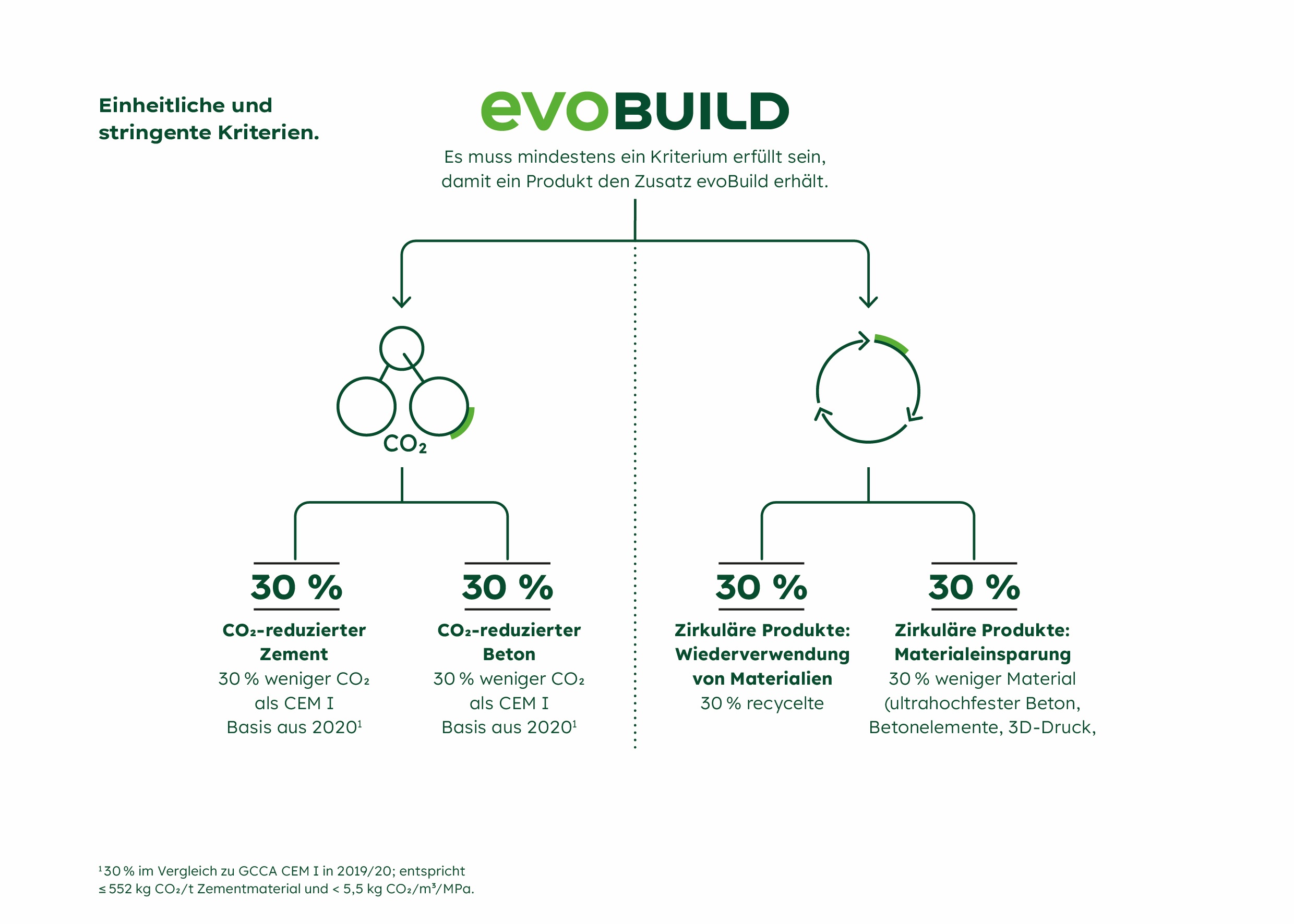 Diagramm über die CO₂-Reduktionsstrategie von Heidelberg Materials mit Fokus auf evobuild-Produkte und deren Umweltvorteile.