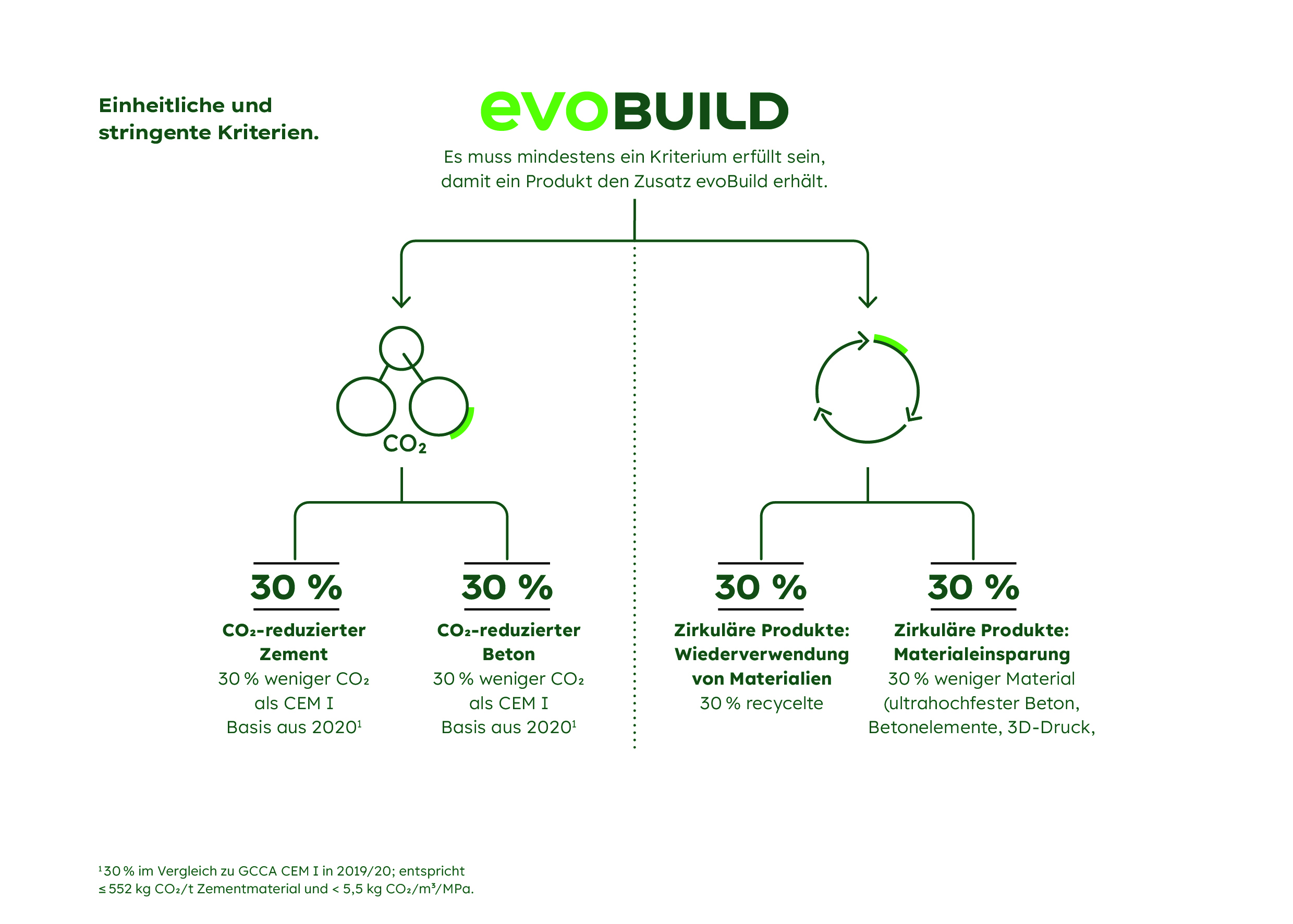 Diagramm über die CO₂-Reduktionsstrategie von Heidelberg Materials mit Fokus auf evobuild-Produkte und deren Umweltvorteile.