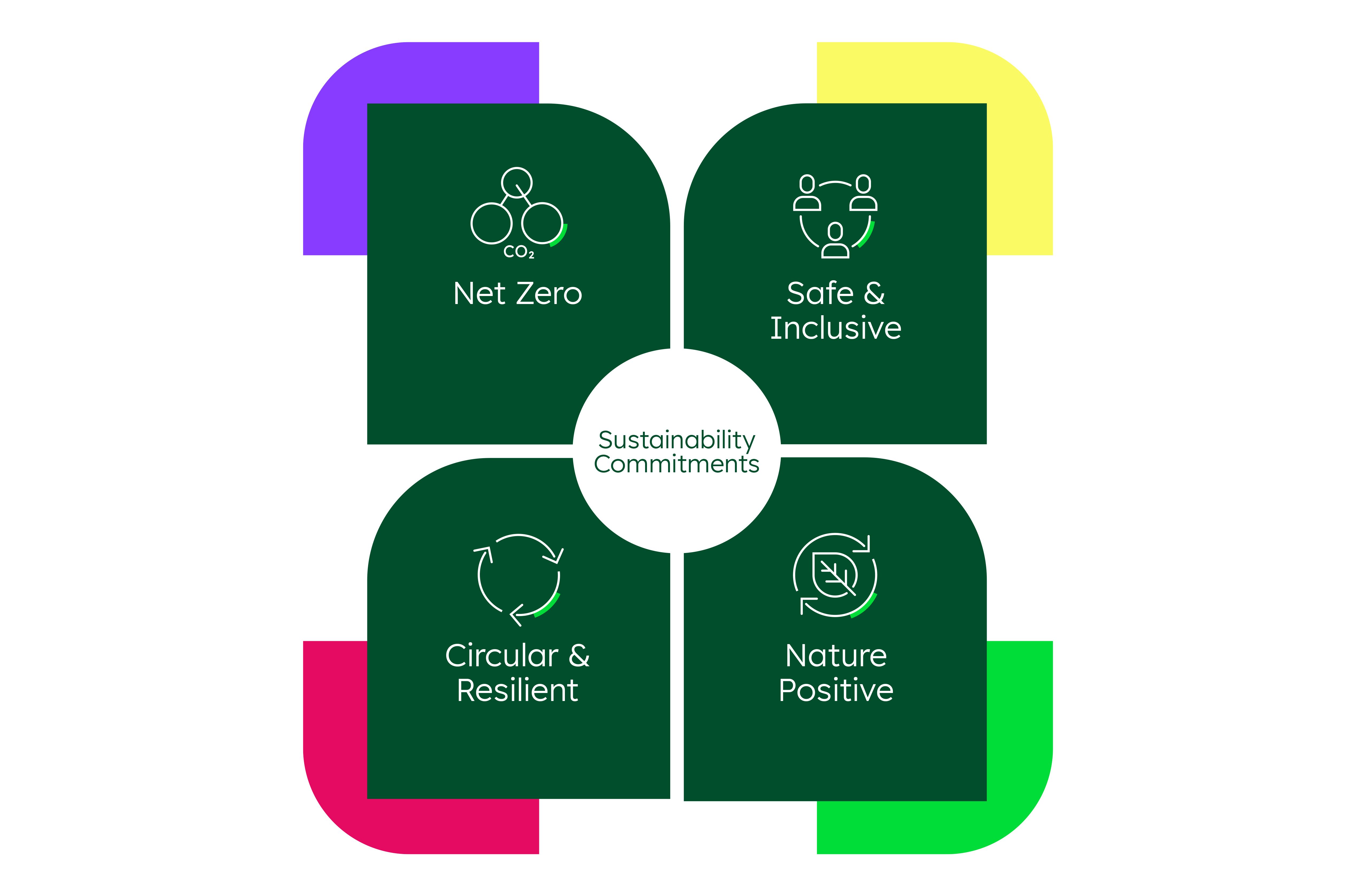 Diagramm mit vier grünen Segmenten, die zusammen ein Quadrat bilden, mit einem weißen Kreis in der Mitte, der "Sustainability Commitments" zeigt. Die Segmente enthalten Symbole und Beschriftungen: oben links "Net Zero" mit einem Kreissymbol, oben rechts "Safe & Inclusive" mit schematischen Figuren, unten links "Circular & Resilient" mit Recycling-Pfeilen, unten rechts "Nature Positive" mit einem Blatt. Jedes Segment hat einen farbigen Rahmen (lila, gelb, rot, grün).