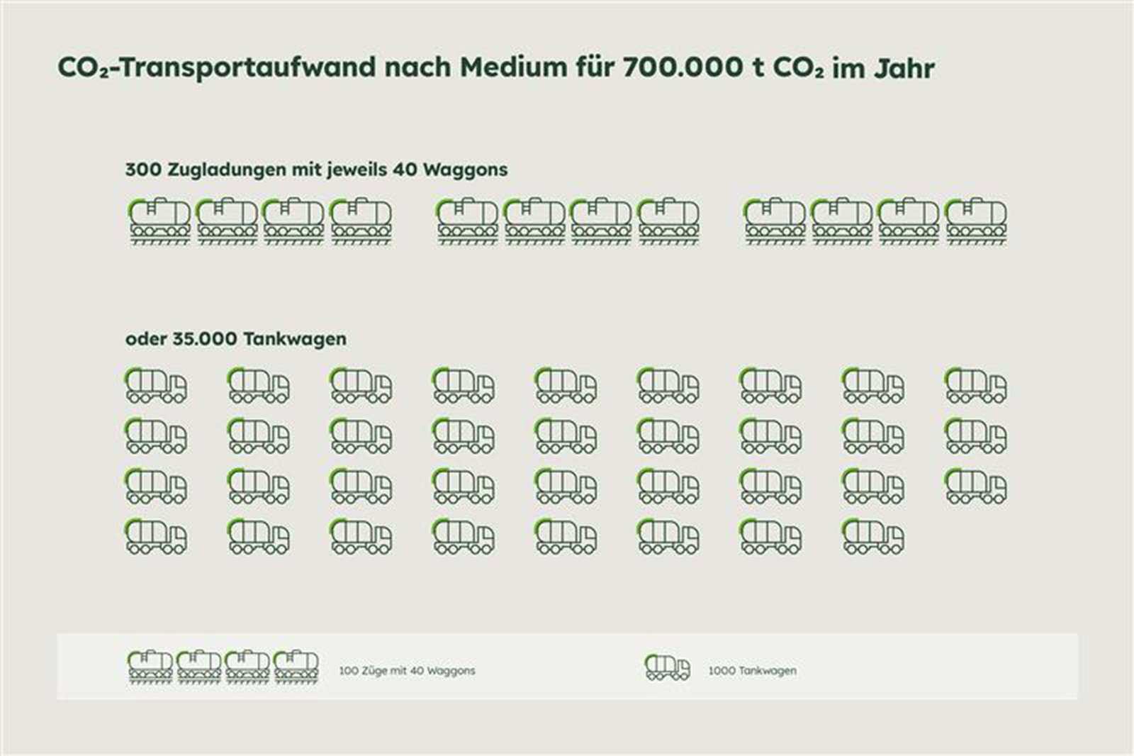 Vergleich von CO₂-Transportaufwand für 700.000 Tonnen pro Jahr zwischen Zugladungen und Tankwagen.