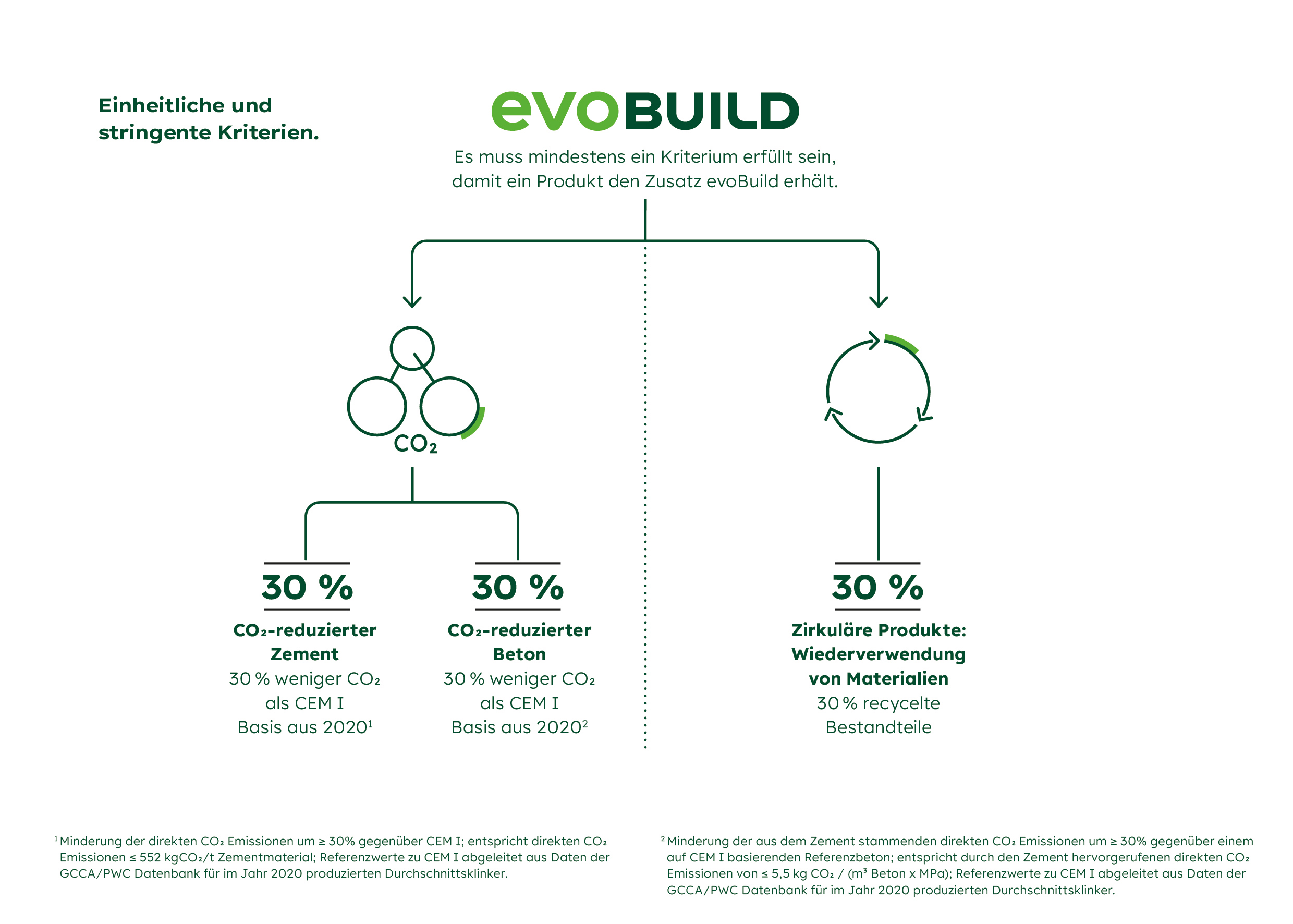 Infografik zu evoBuild mit Fokus auf CO₂-Reduktion und Nachhaltigkeitskriterien bei Baumaterialien.