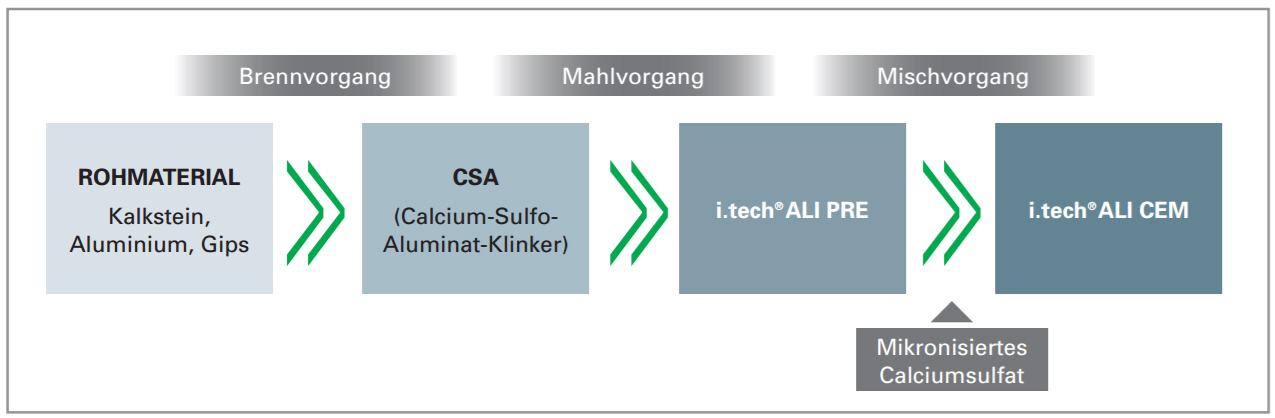 Überblick der Herstellungsschritte unserer CSA-Zemente