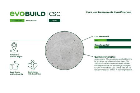 evoBuild Beton Klassifizierung