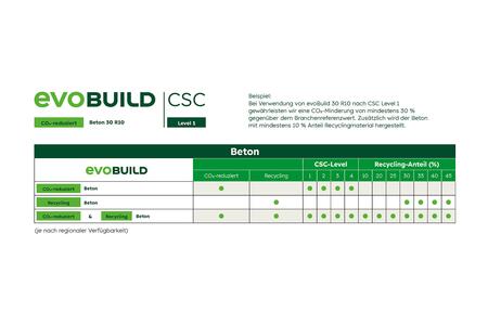 evoBuild Beton Beispiel