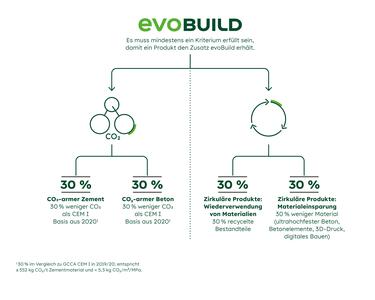 Die Produkte von evoBuild müssen einheitliche und stringente Kriterien erfüllen.