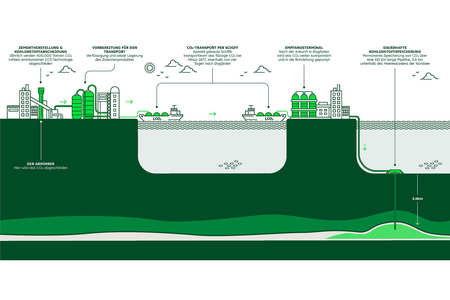 Das CCS-Projekt von Heidelberg Materials in Brevik