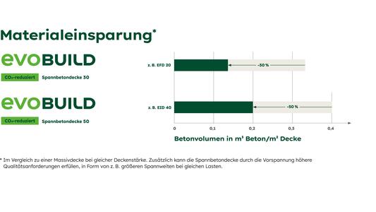 Grafik zu Materialeinsparungen mit Spannbeton-Fertigdecken von Heidelberg Materials.