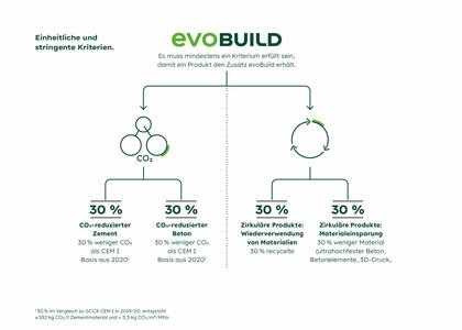 Infografik zu evoBuild mit Fokus auf CO₂-Reduktion und Nachhaltigkeitskriterien bei Baumaterialien.