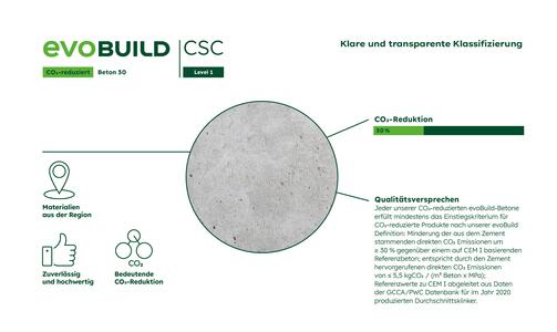 evoBuild-Beton Einstiegskriterien