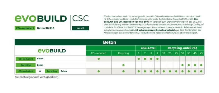 evoBuild-Beton Beispiele