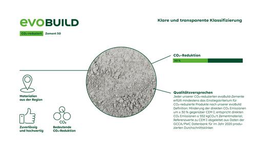 evoBuild-Zement Einstiegskriterien