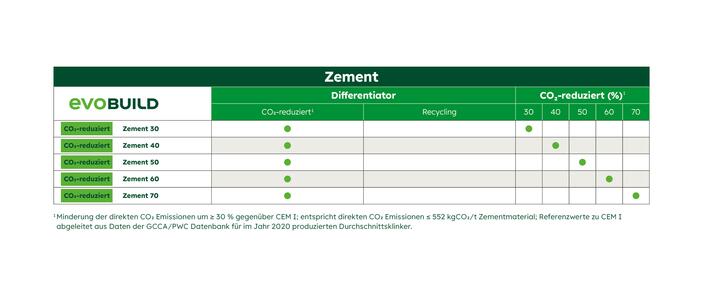 evoBuild-Zement - Beispiele