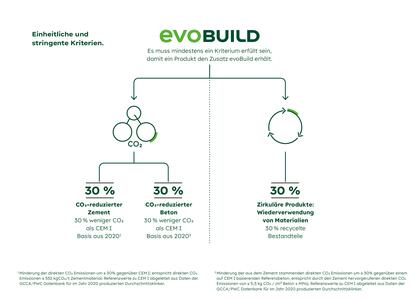 Infografik zu evoBuild mit Fokus auf CO₂-Reduktion und Nachhaltigkeitskriterien bei Baumaterialien.